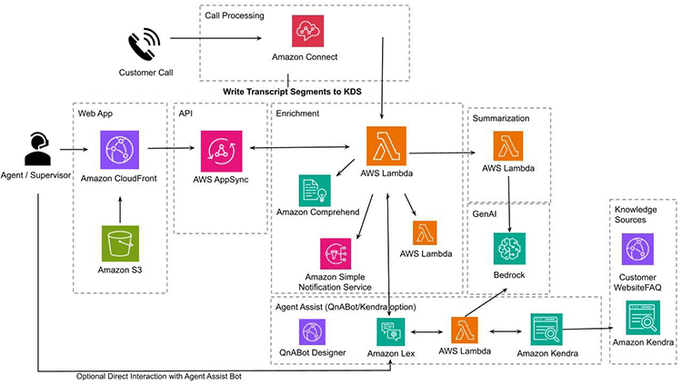 生成系AI活用基盤システム構成図