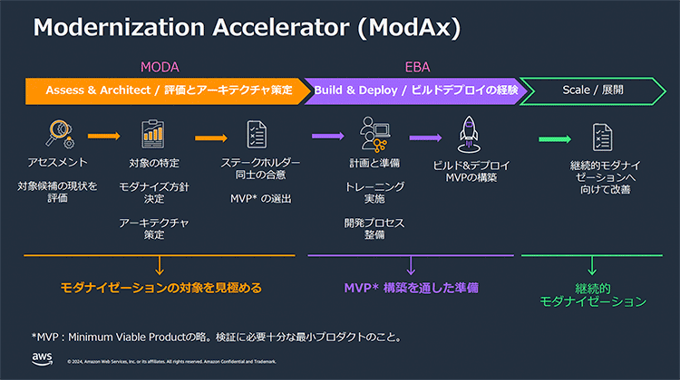 Modernization Accelerator（ModAx）の概要