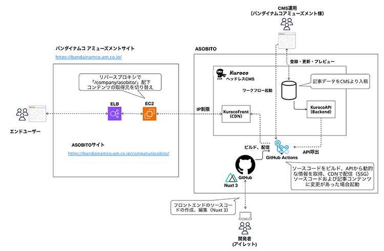 株式会社バンダイナムコアミューズメント構成図