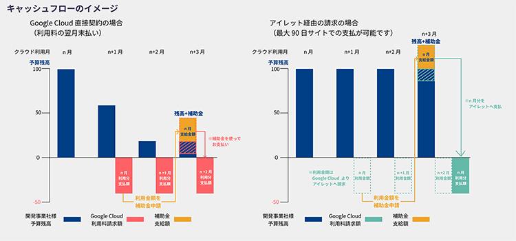 GENIACにおけるアイレットのキャッシュフローイメージ画像