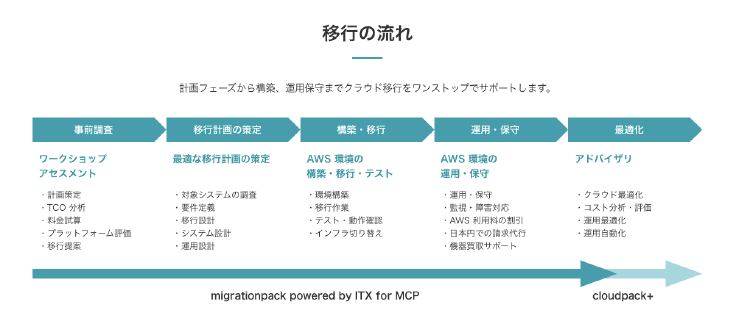 migrationpack powered by ITX for MCP 移行の流れ