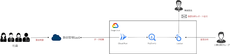 アイレット株式会社システム構成図