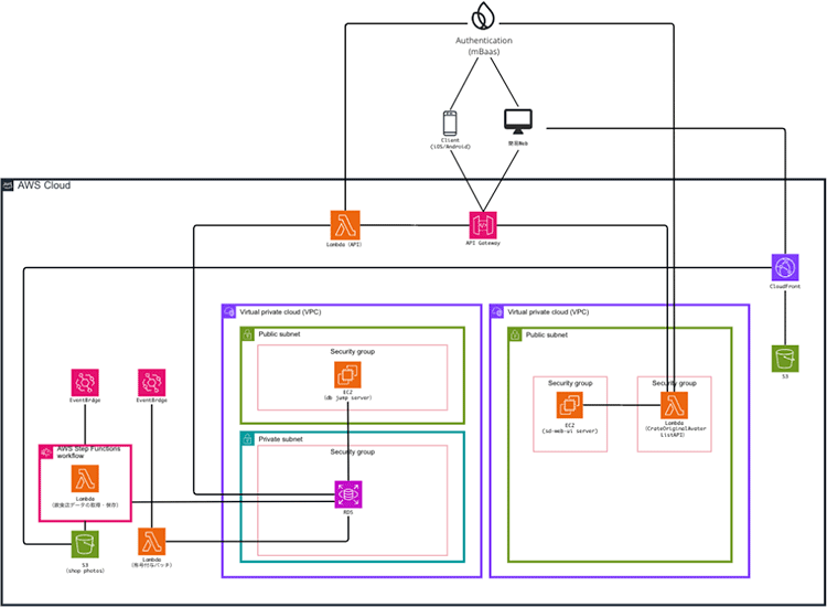 アイレット株式会社システム構成図