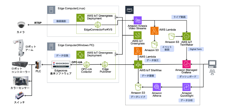 アイレット株式会社システム構成図