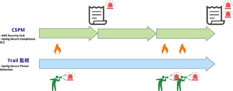 CSPMとTrail 監視