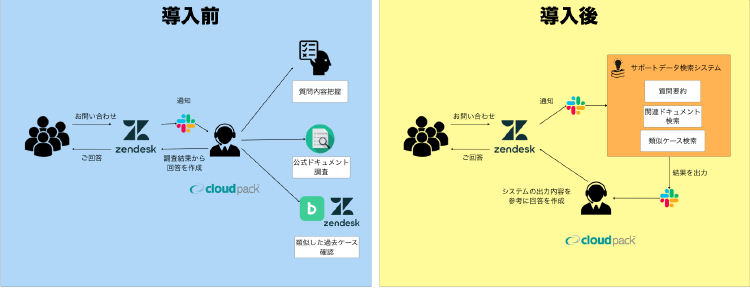 アイレット株式会社システム構成図