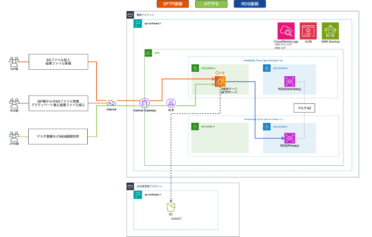 株式会社JPIX構成図