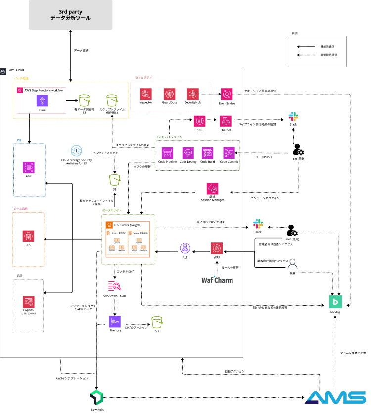 AWSのECS Fargateを中心とした、クラウドネイティブなWebアプリケーションシステムの構成図