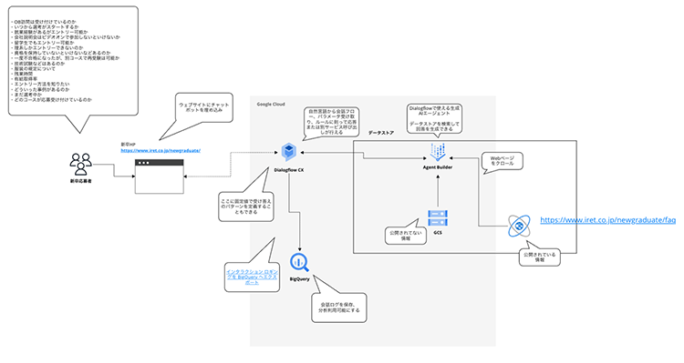 Google Cloud の Vertex AI Agent Builder を活用したチャットボットのシステム構成図