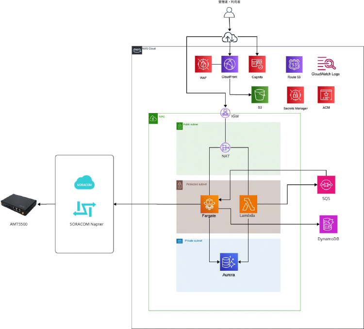 SORACOM NapterとAWSを活用したIoT機器管理システムの構成図