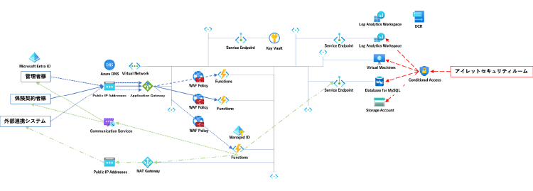 Microsoft Azure を活用し堅牢なセキュリティを担保したシステム構成図