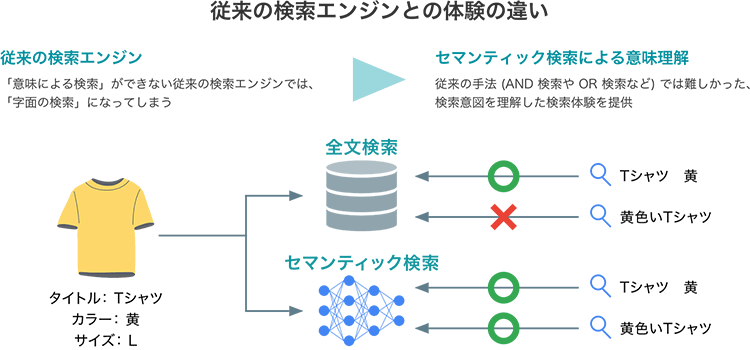 セマンティック検索の仕組み