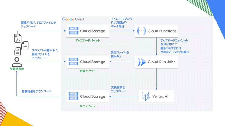 Google Cloud の Vertex AI を活用した汎用ツールの構成図